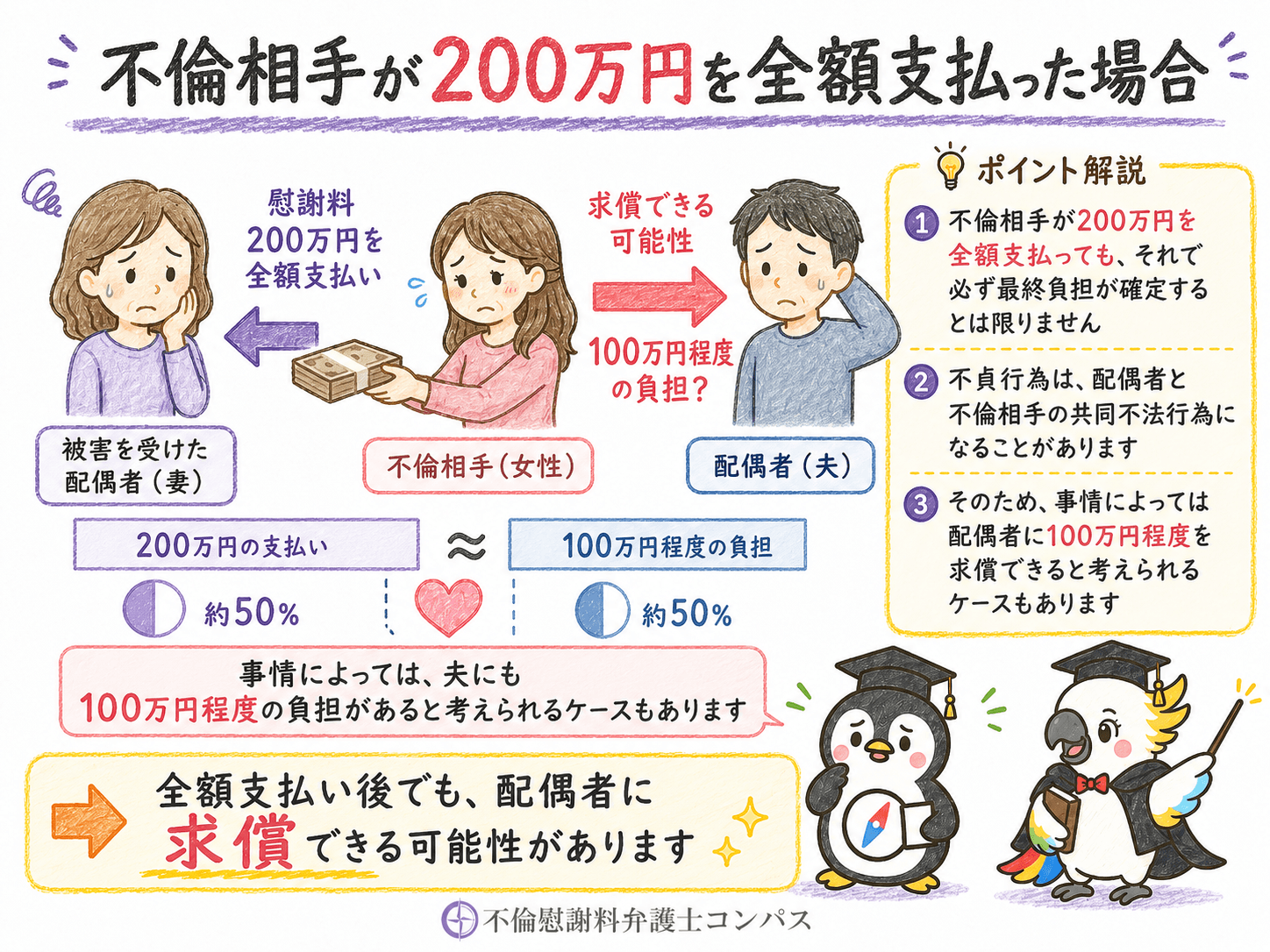 １－３　慰謝料を支払った人が負担分を超えた場合に問題になる